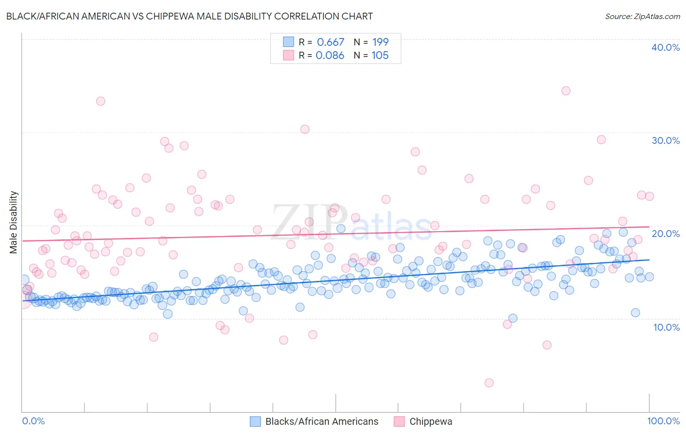 Black/African American vs Chippewa Male Disability