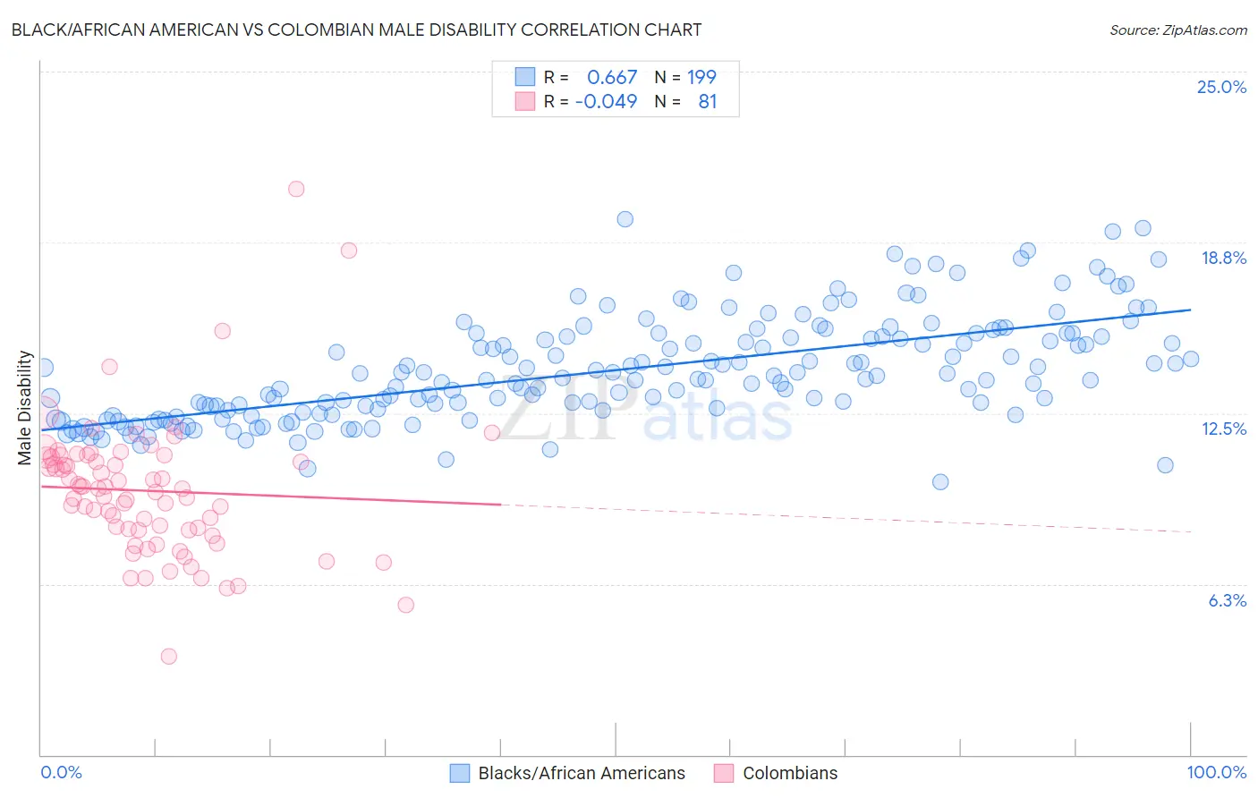 Black/African American vs Colombian Male Disability