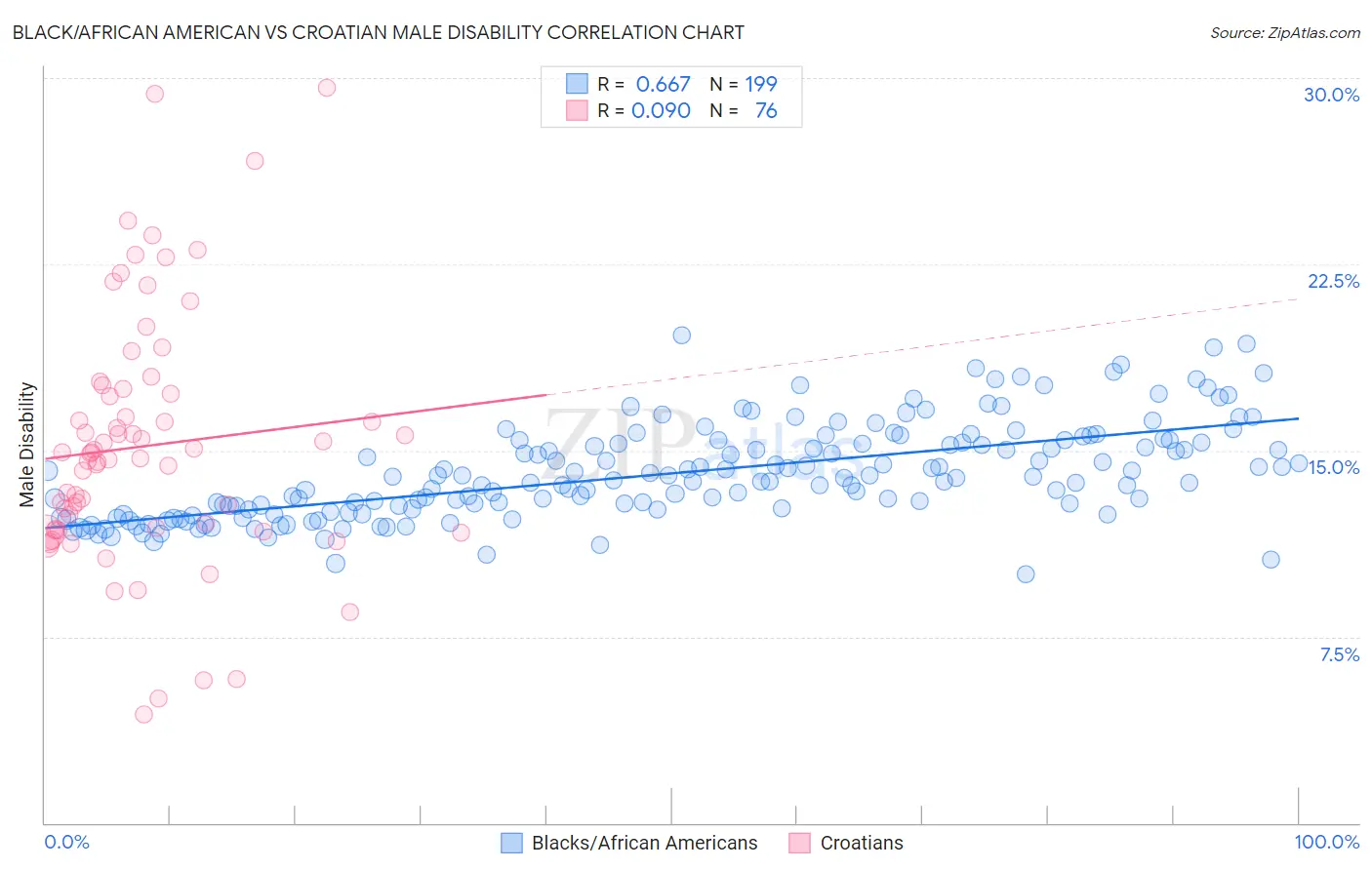 Black/African American vs Croatian Male Disability