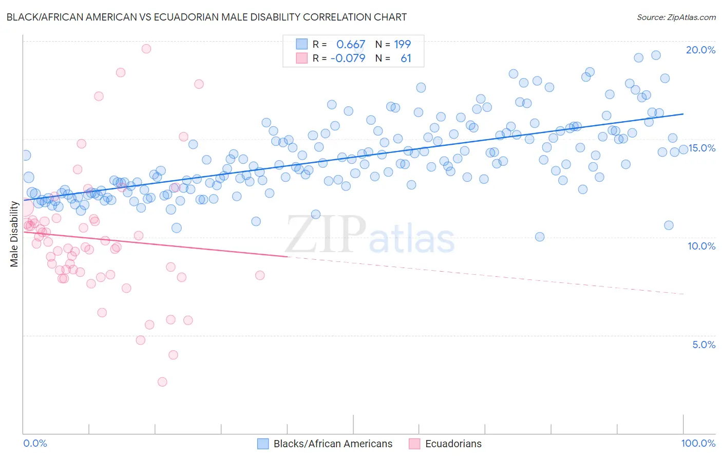 Black/African American vs Ecuadorian Male Disability
