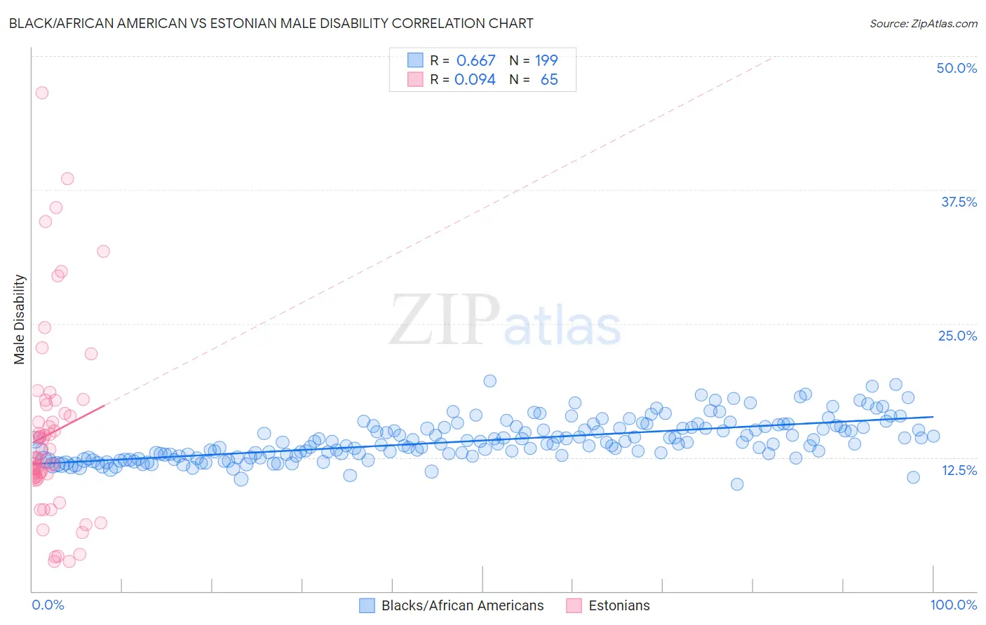 Black/African American vs Estonian Male Disability