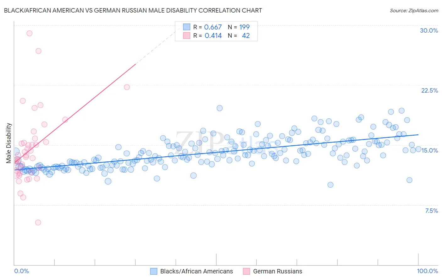 Black/African American vs German Russian Male Disability