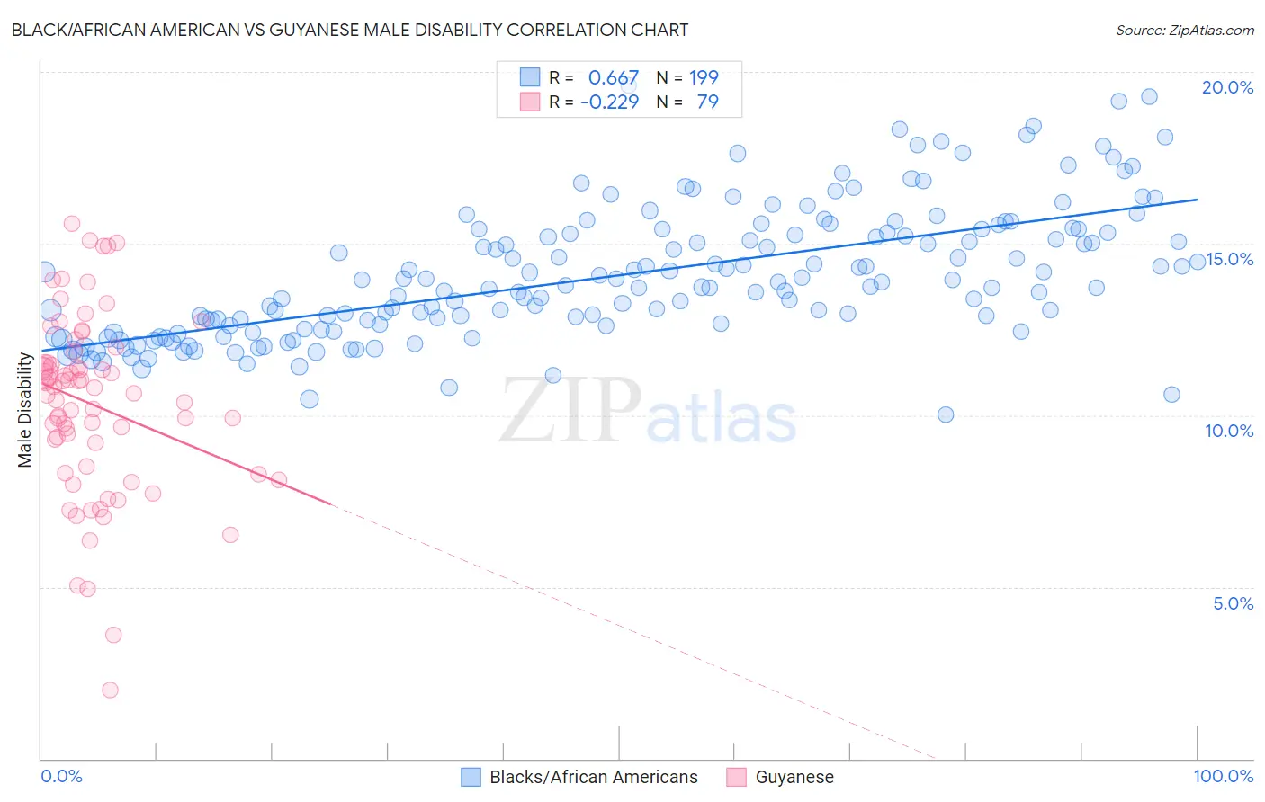 Black/African American vs Guyanese Male Disability