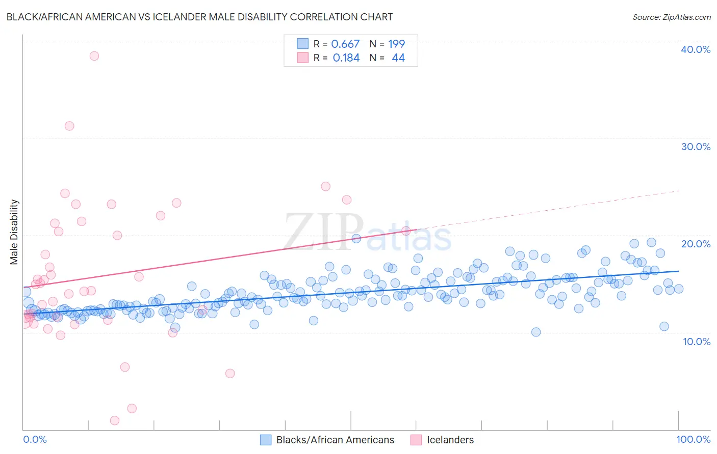 Black/African American vs Icelander Male Disability