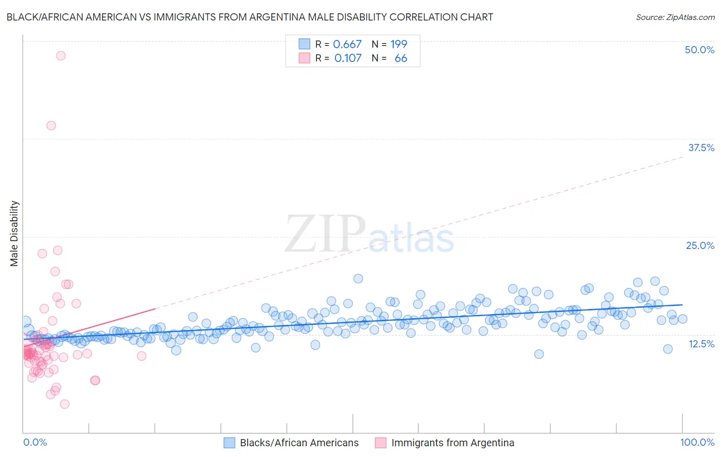 Black/African American vs Immigrants from Argentina Male Disability