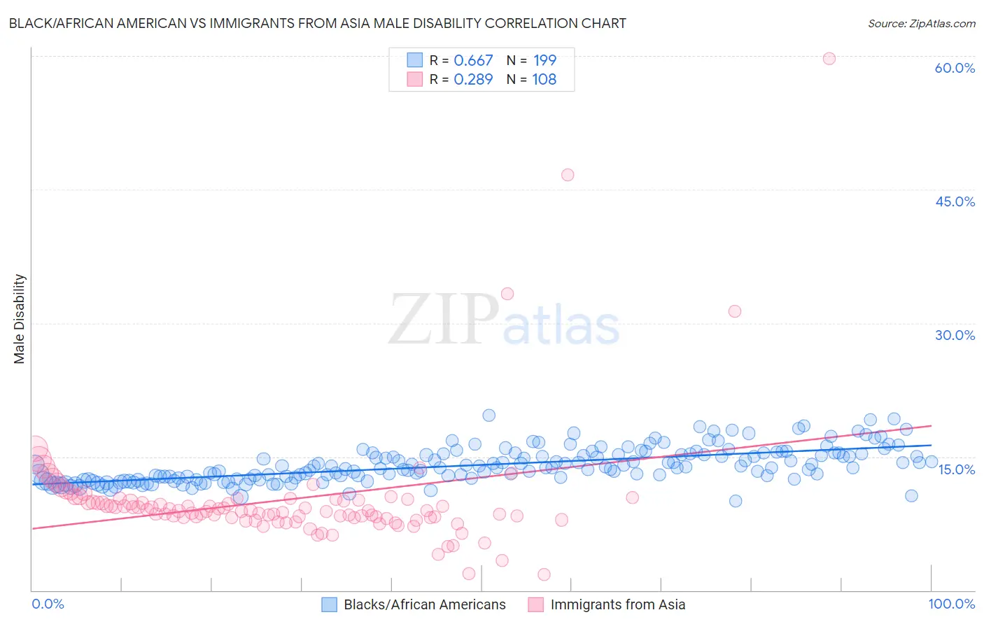 Black/African American vs Immigrants from Asia Male Disability