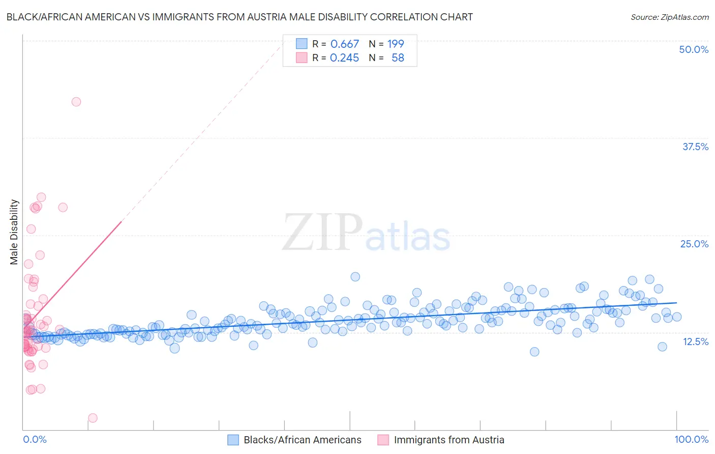 Black/African American vs Immigrants from Austria Male Disability
