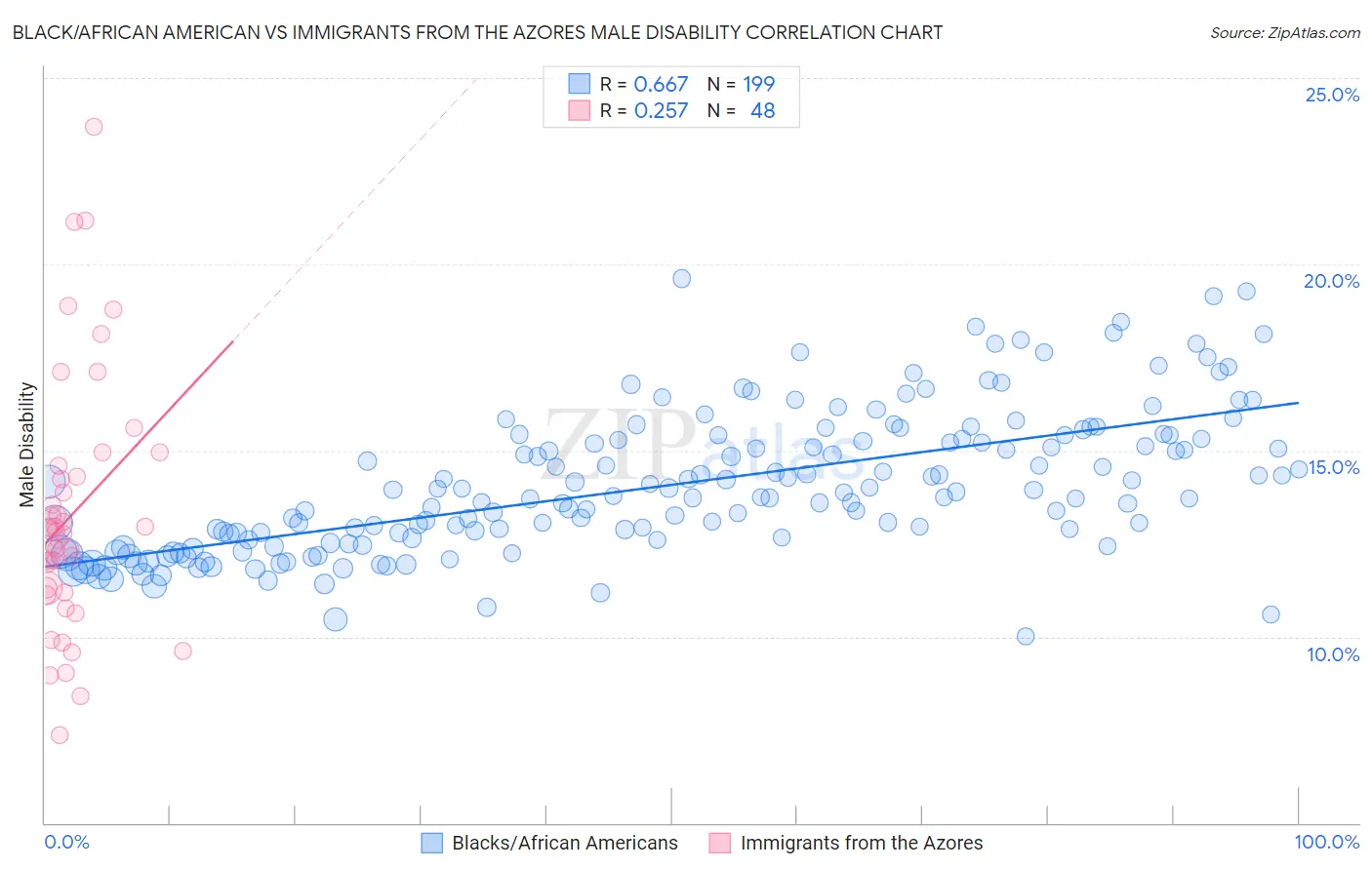 Black/African American vs Immigrants from the Azores Male Disability