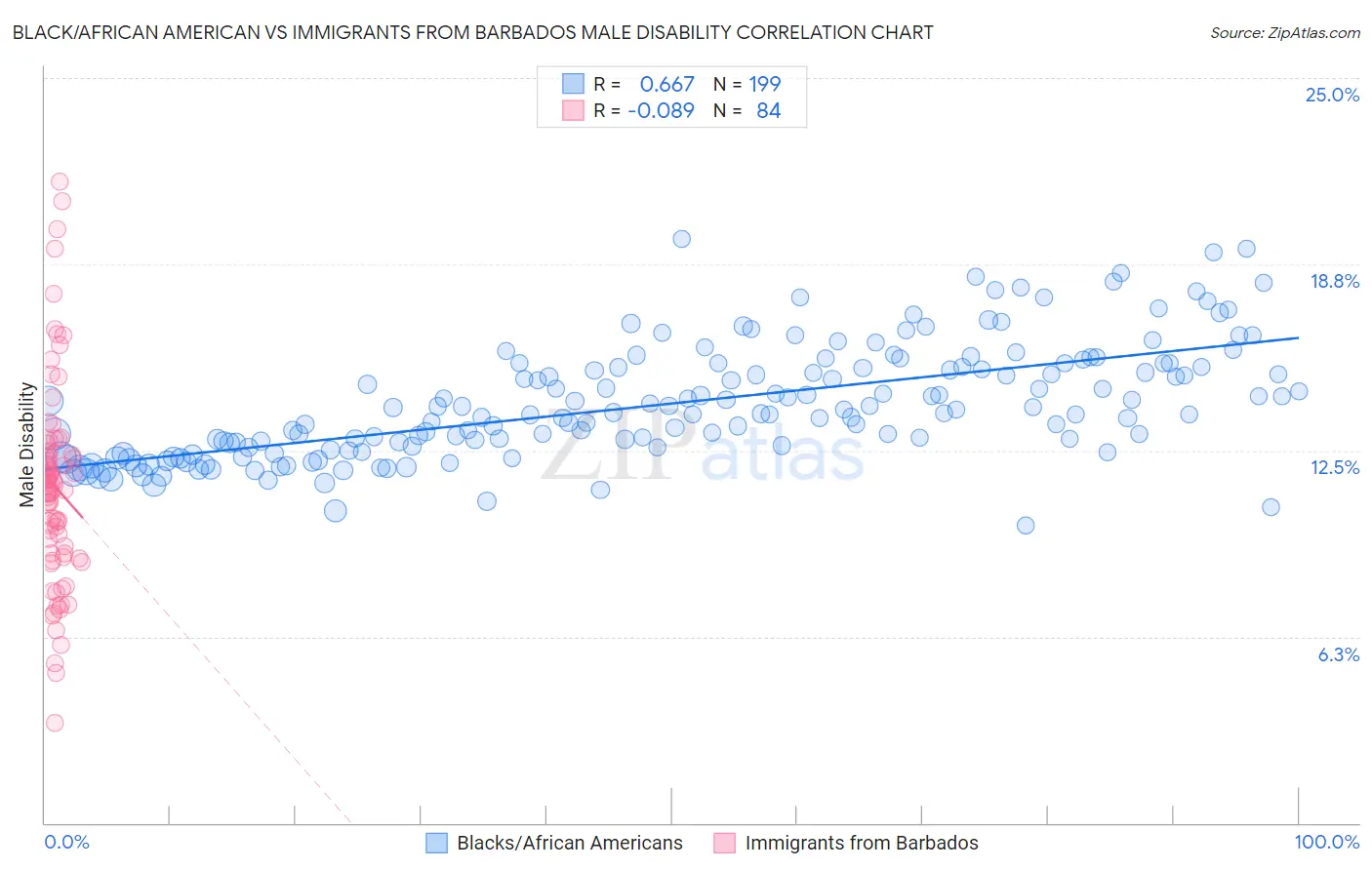 Black/African American vs Immigrants from Barbados Male Disability
