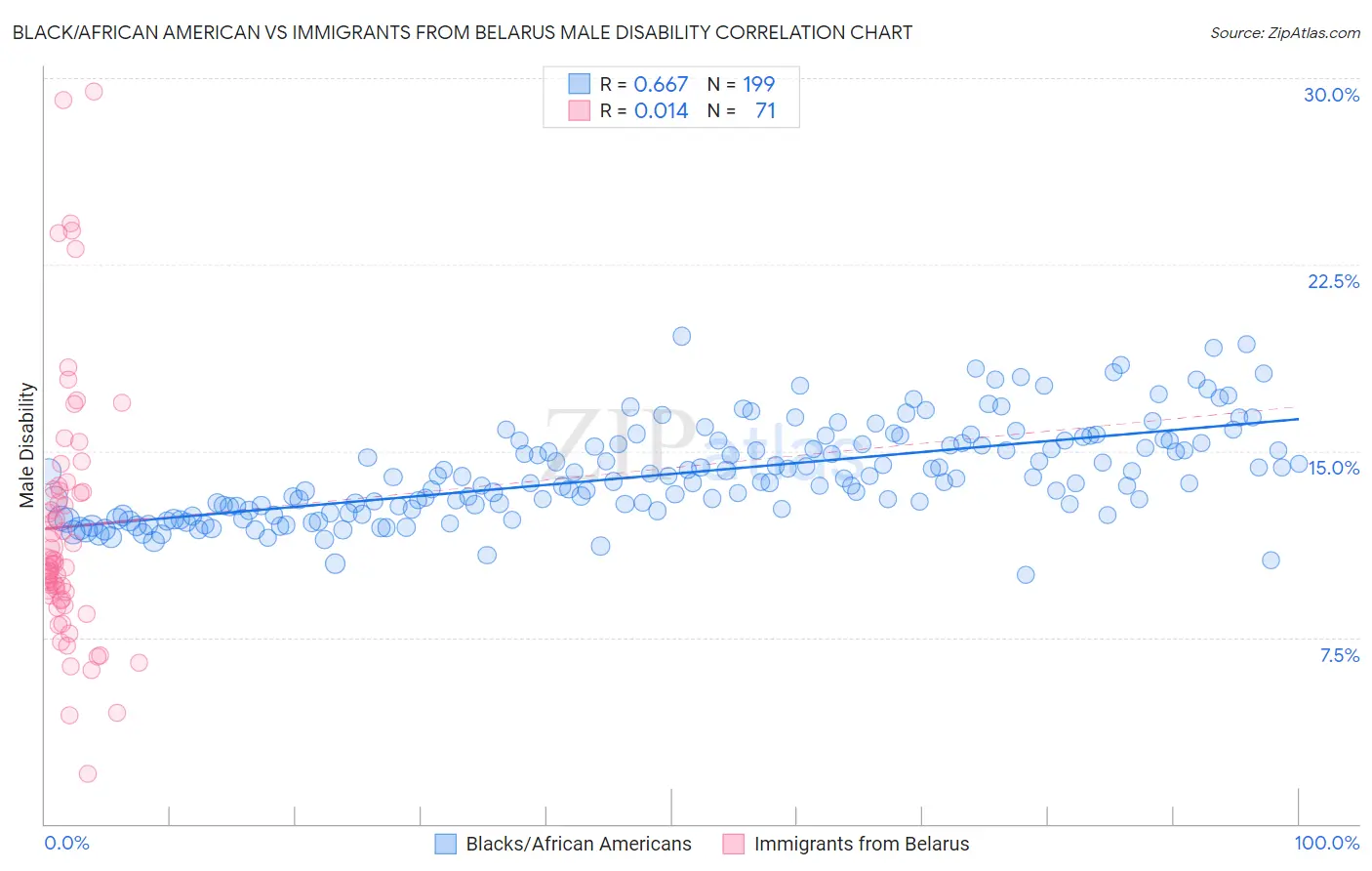 Black/African American vs Immigrants from Belarus Male Disability