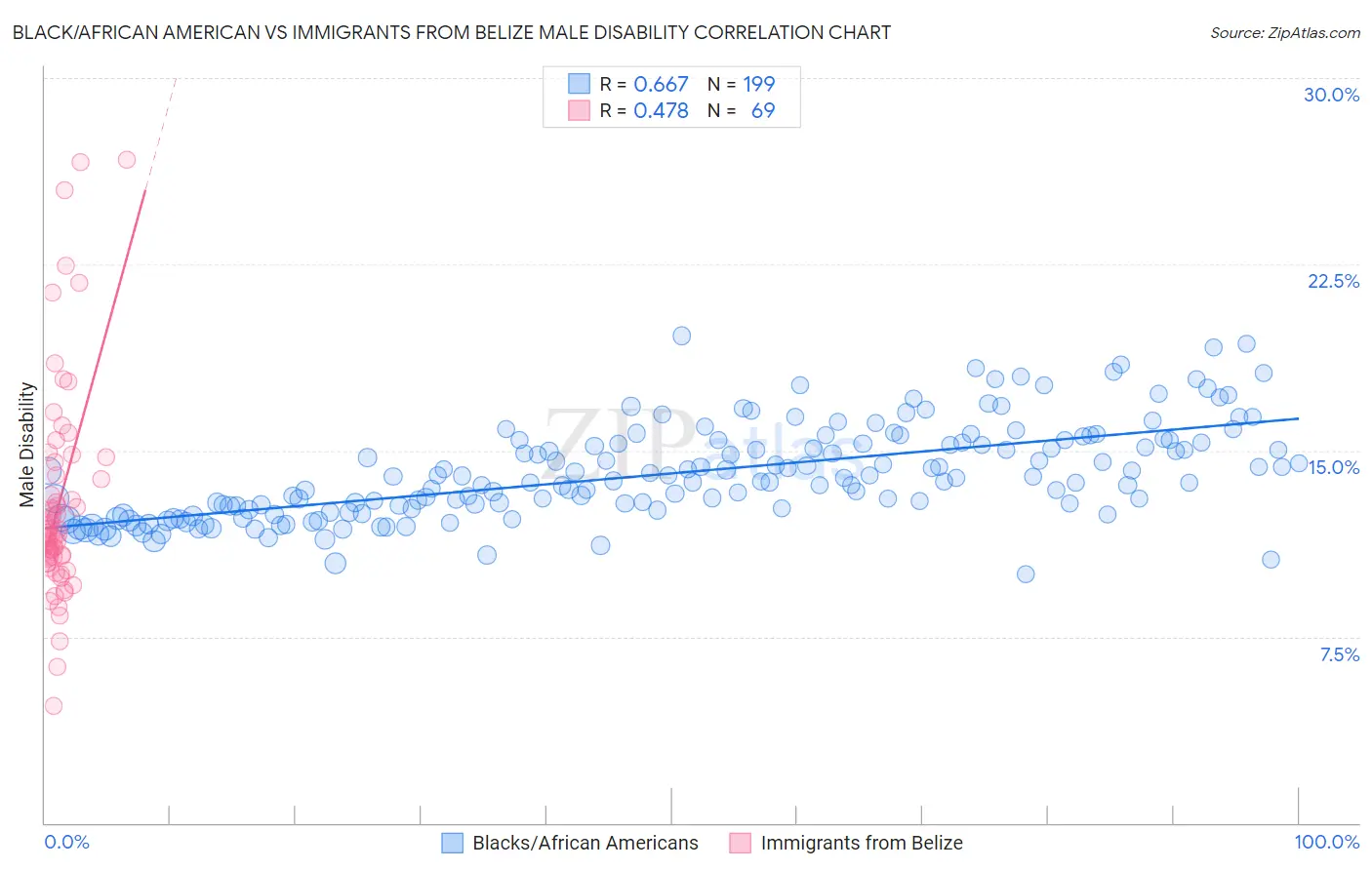 Black/African American vs Immigrants from Belize Male Disability