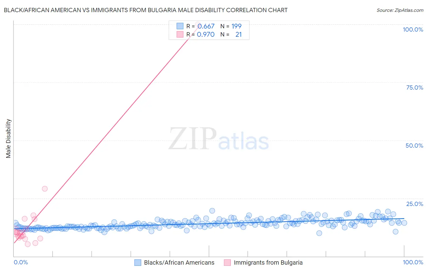 Black/African American vs Immigrants from Bulgaria Male Disability