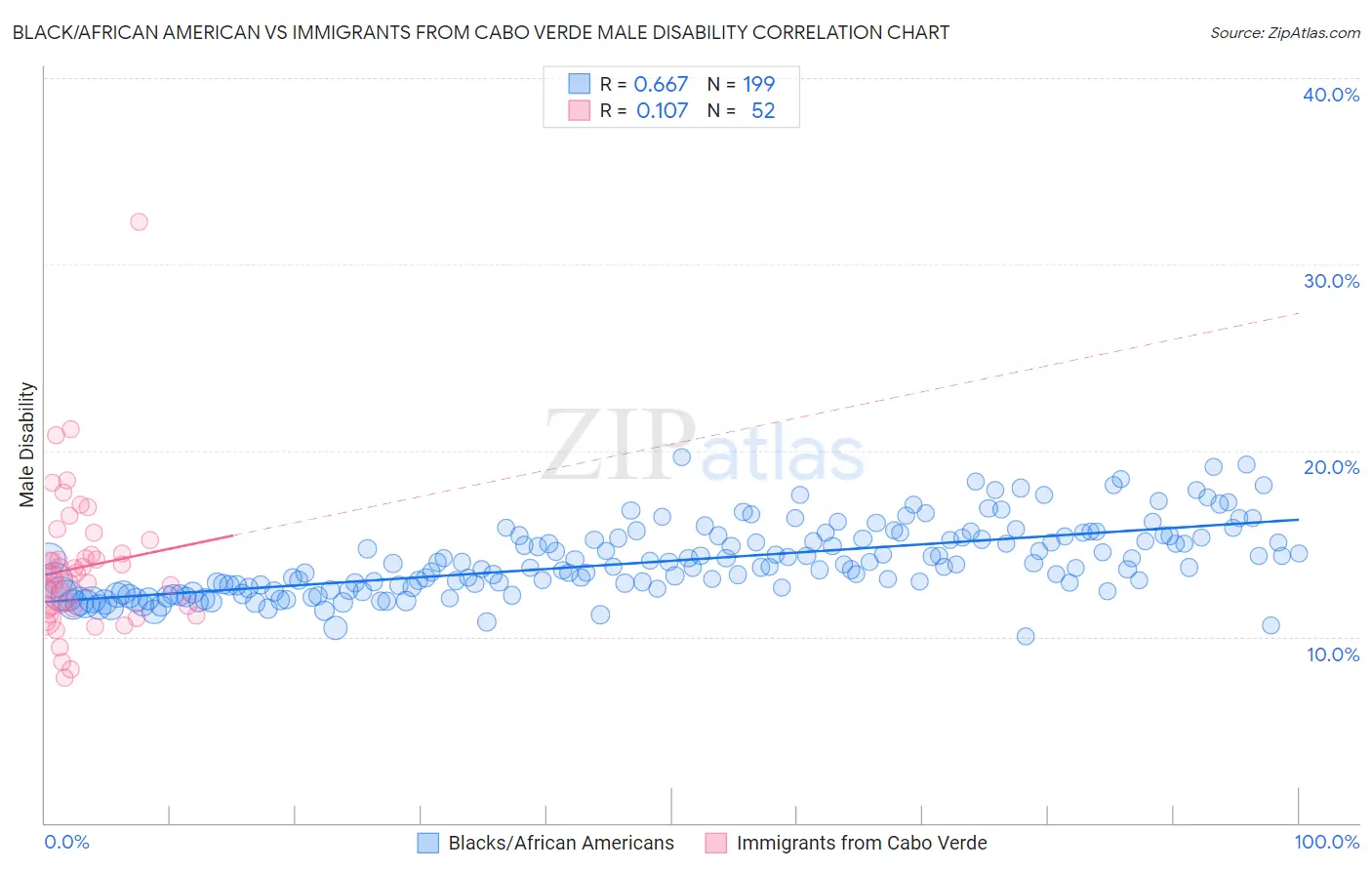 Black/African American vs Immigrants from Cabo Verde Male Disability
