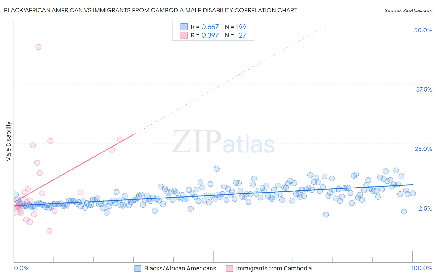 Black/African American vs Immigrants from Cambodia Male Disability