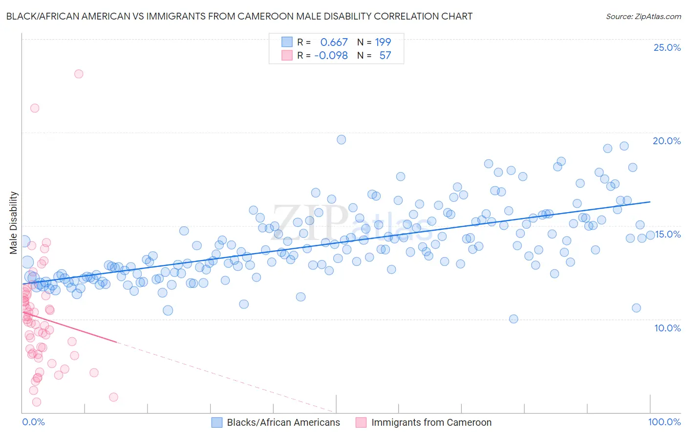 Black/African American vs Immigrants from Cameroon Male Disability