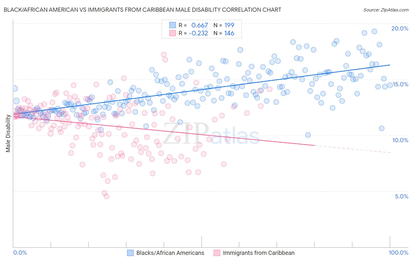 Black/African American vs Immigrants from Caribbean Male Disability