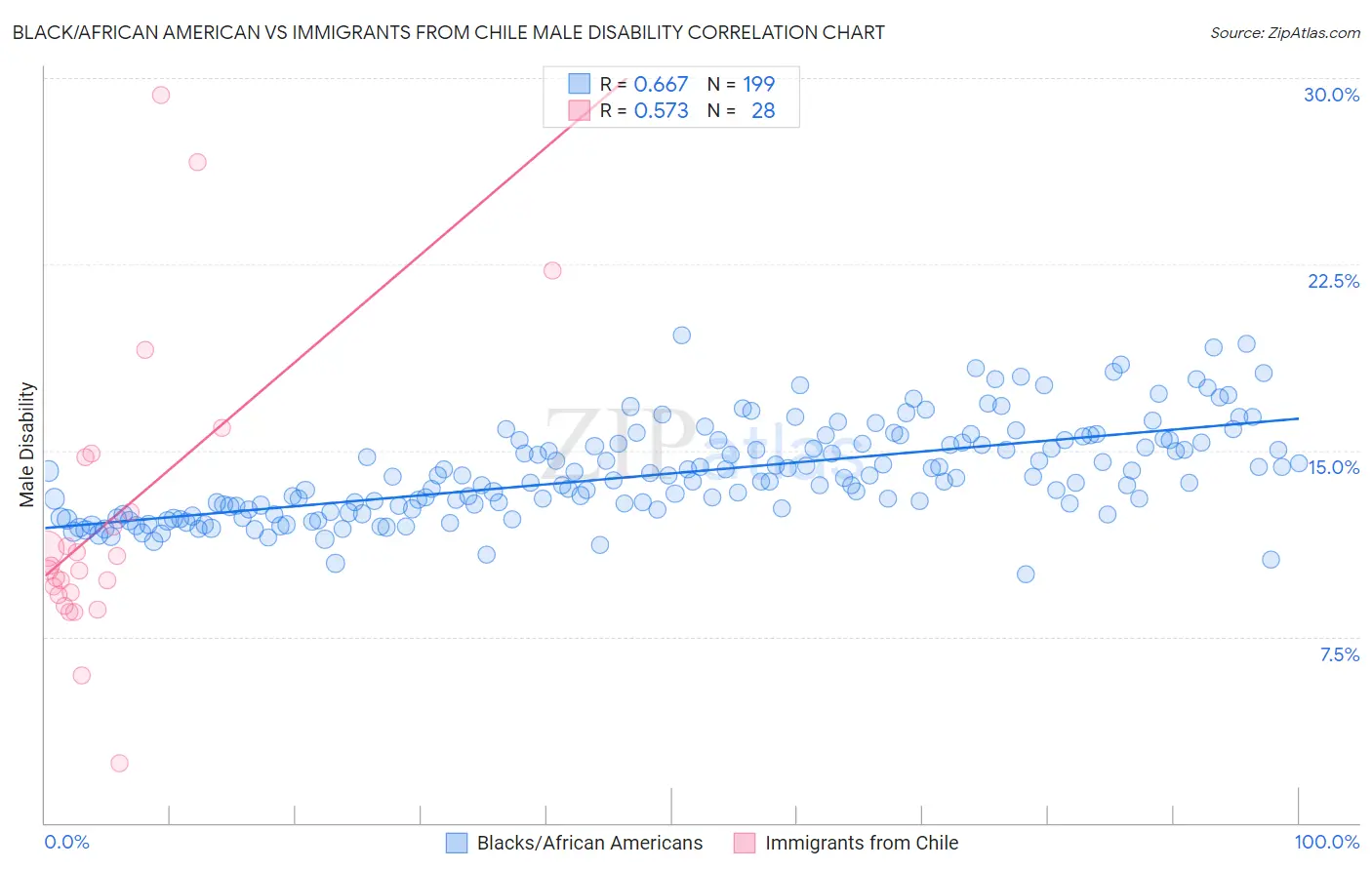 Black/African American vs Immigrants from Chile Male Disability