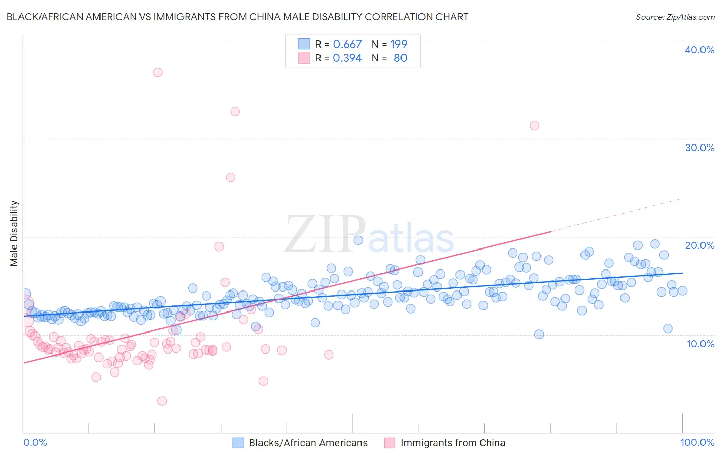 Black/African American vs Immigrants from China Male Disability