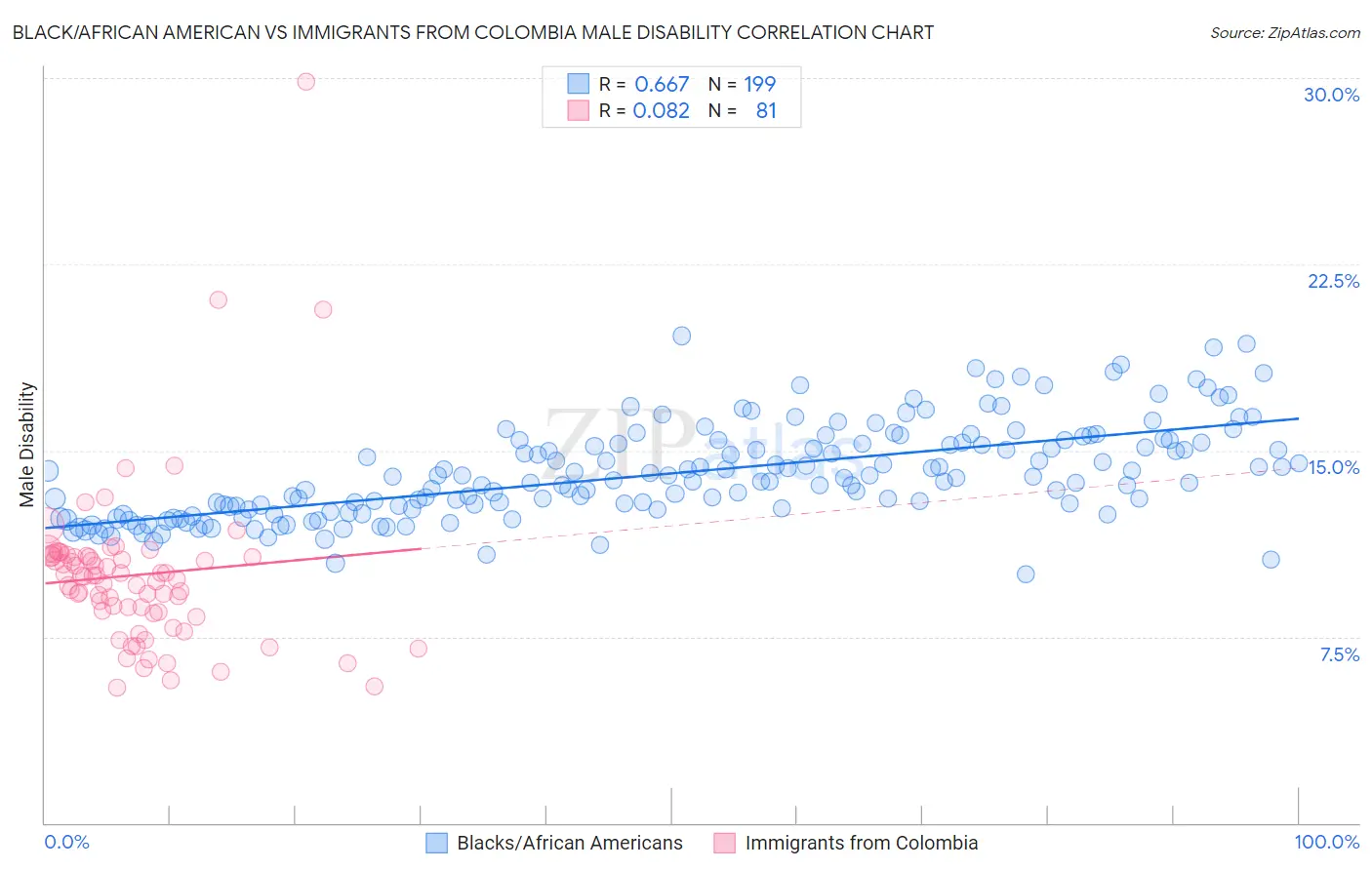 Black/African American vs Immigrants from Colombia Male Disability