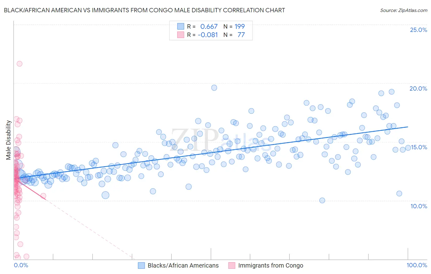 Black/African American vs Immigrants from Congo Male Disability
