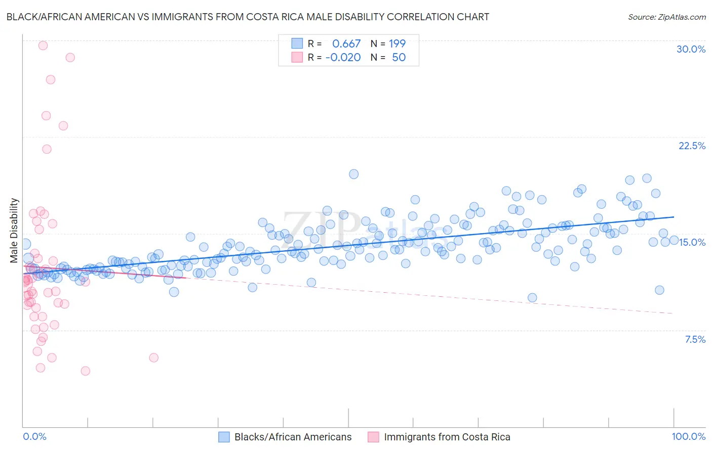 Black/African American vs Immigrants from Costa Rica Male Disability