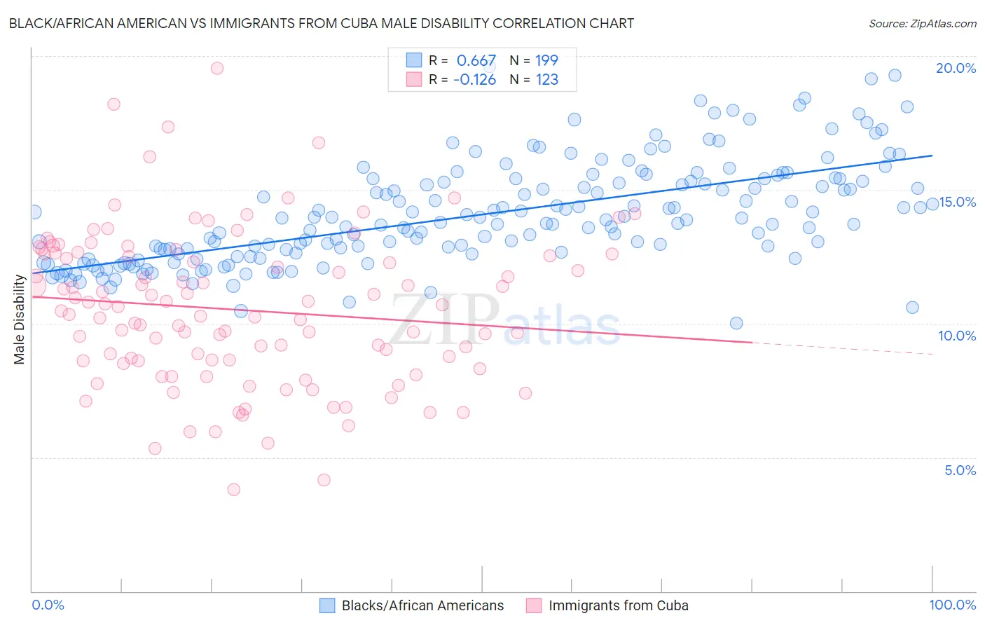 Black/African American vs Immigrants from Cuba Male Disability