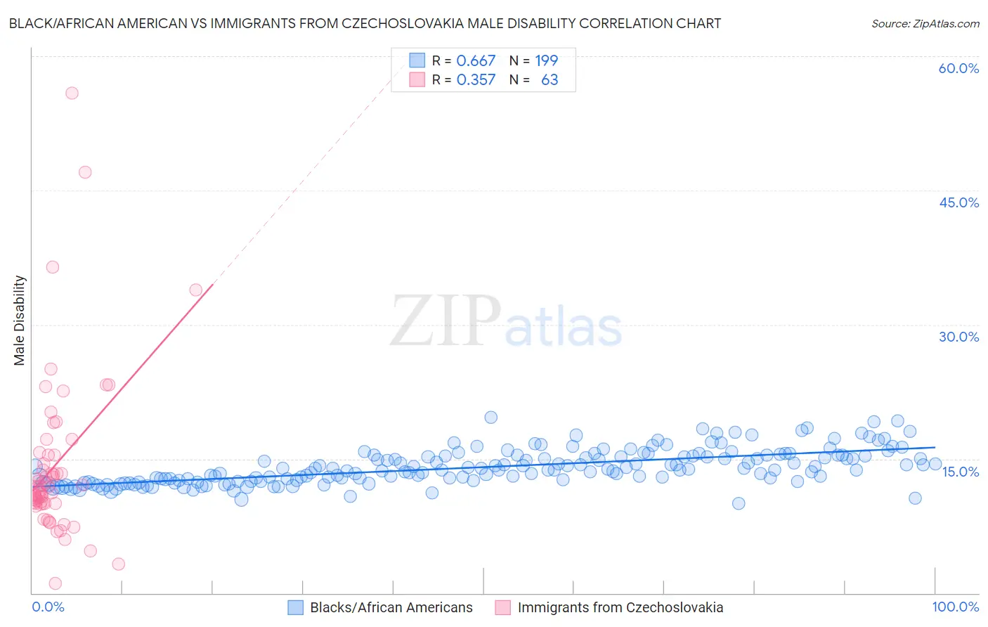 Black/African American vs Immigrants from Czechoslovakia Male Disability