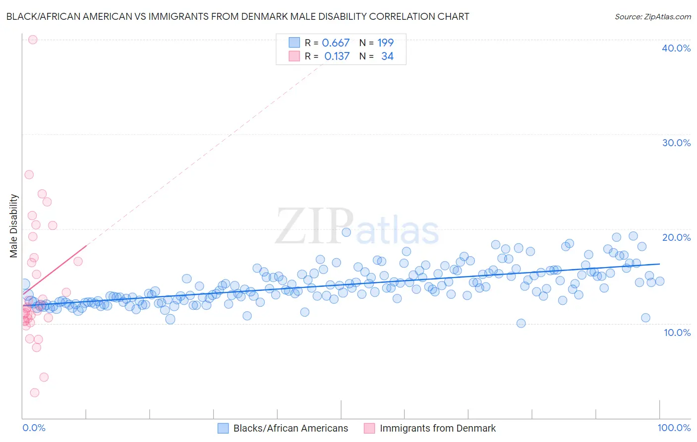 Black/African American vs Immigrants from Denmark Male Disability