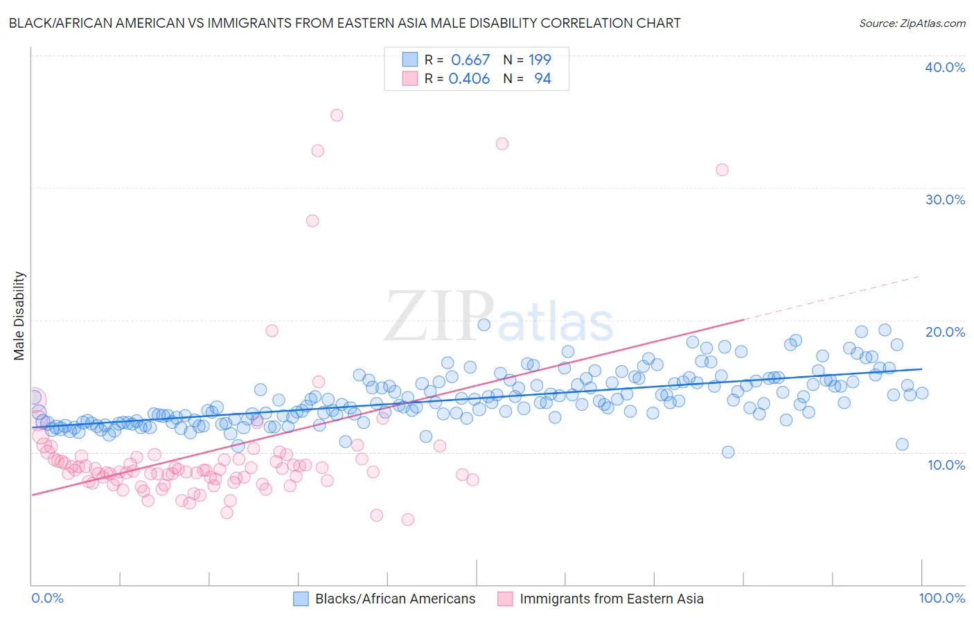 Black/African American vs Immigrants from Eastern Asia Male Disability