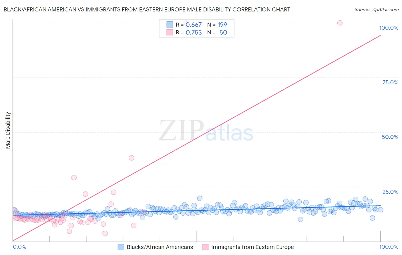 Black/African American vs Immigrants from Eastern Europe Male Disability