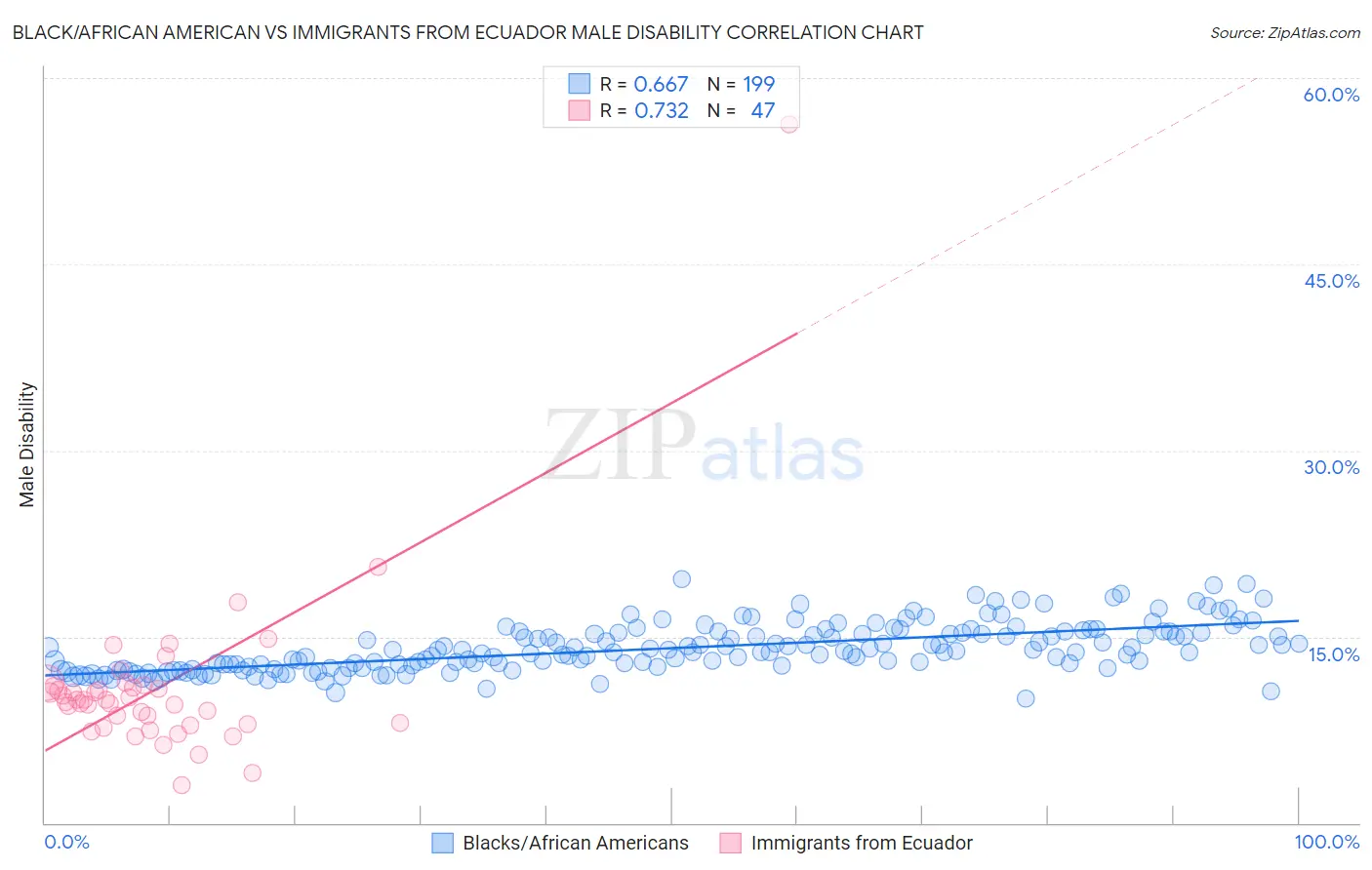 Black/African American vs Immigrants from Ecuador Male Disability