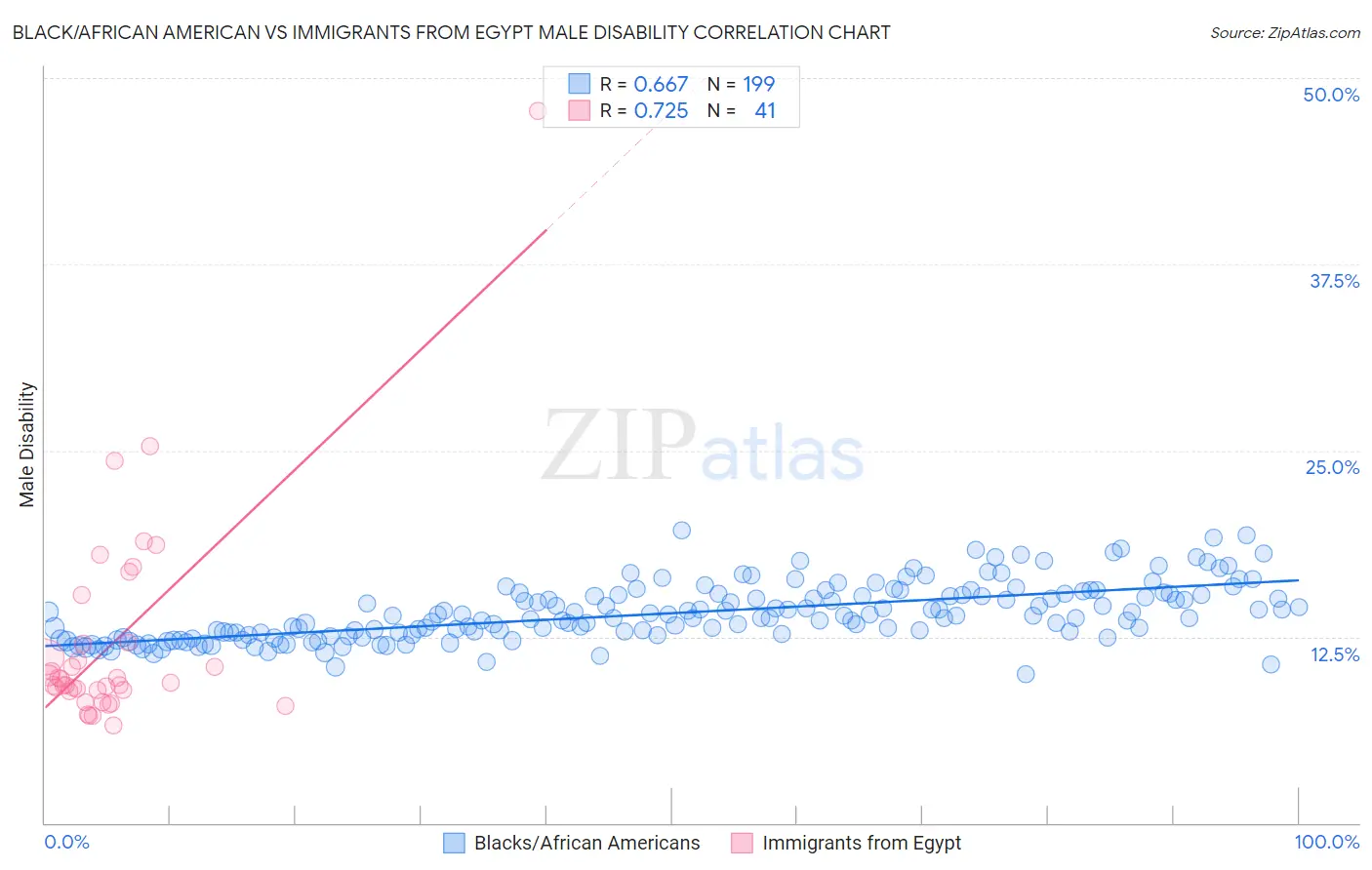 Black/African American vs Immigrants from Egypt Male Disability