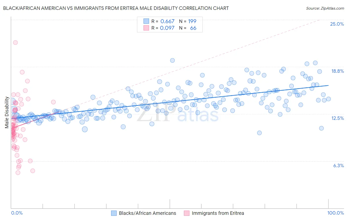Black/African American vs Immigrants from Eritrea Male Disability