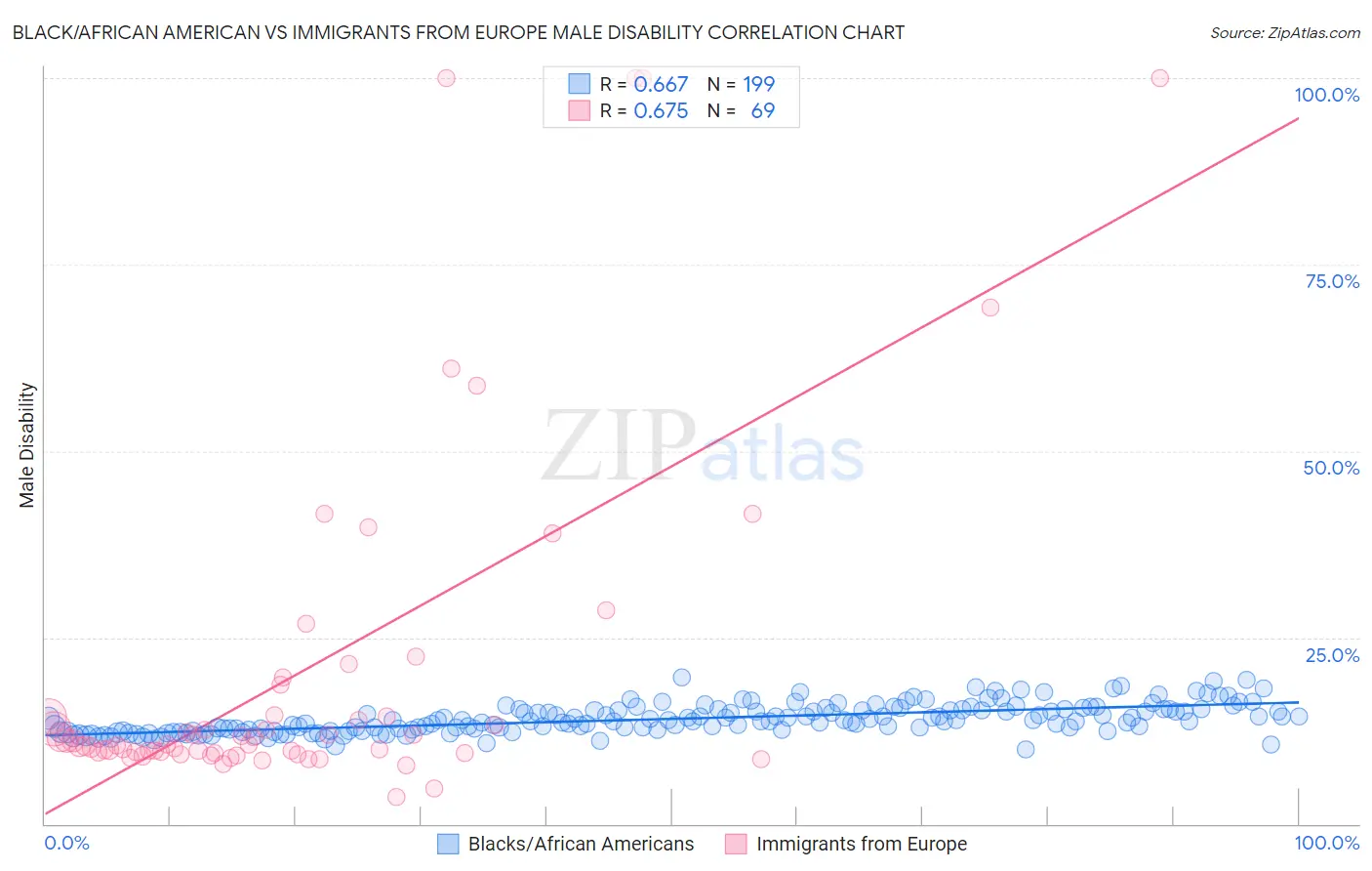 Black/African American vs Immigrants from Europe Male Disability