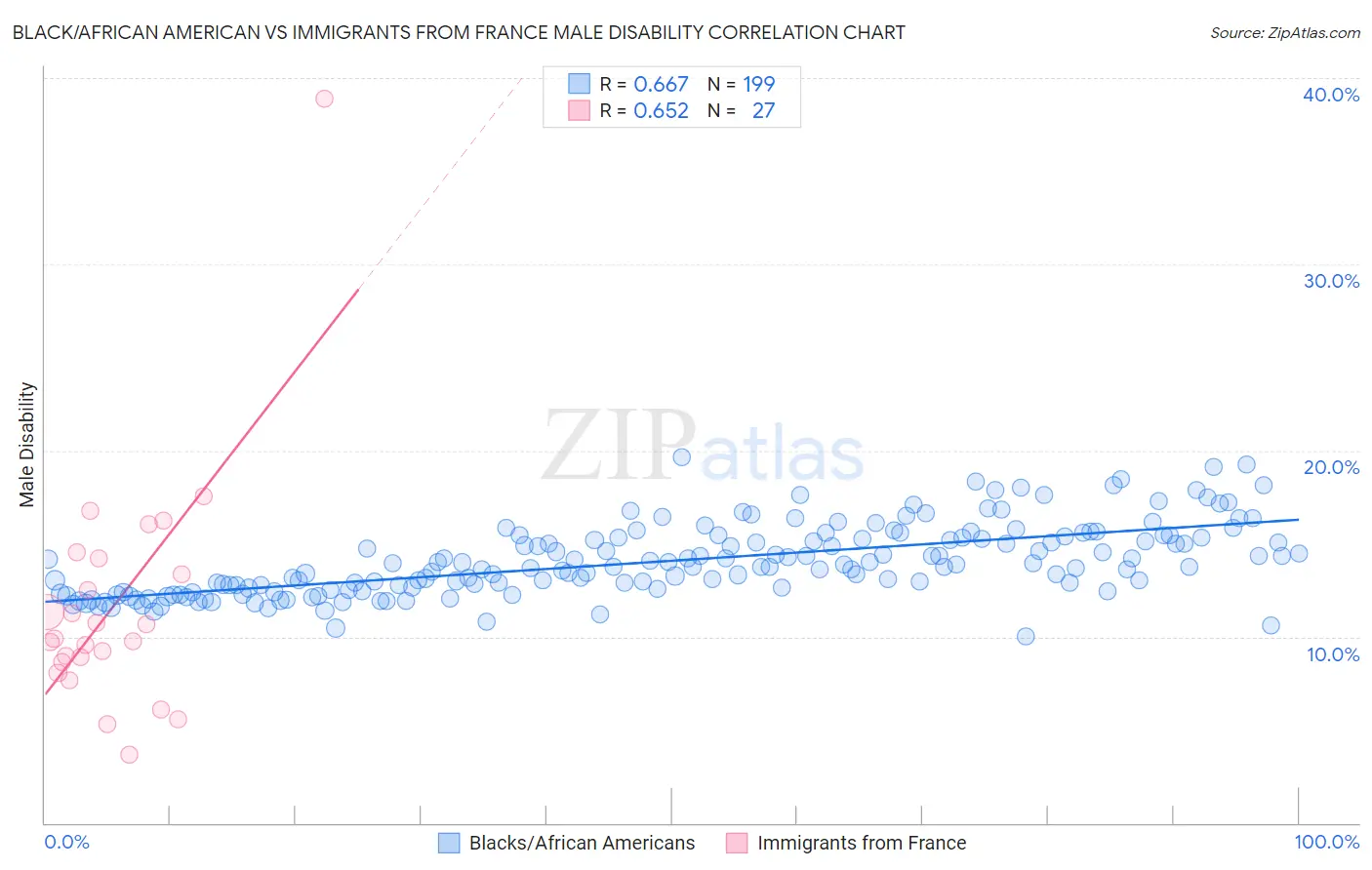 Black/African American vs Immigrants from France Male Disability