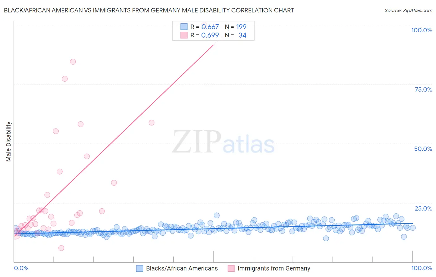 Black/African American vs Immigrants from Germany Male Disability