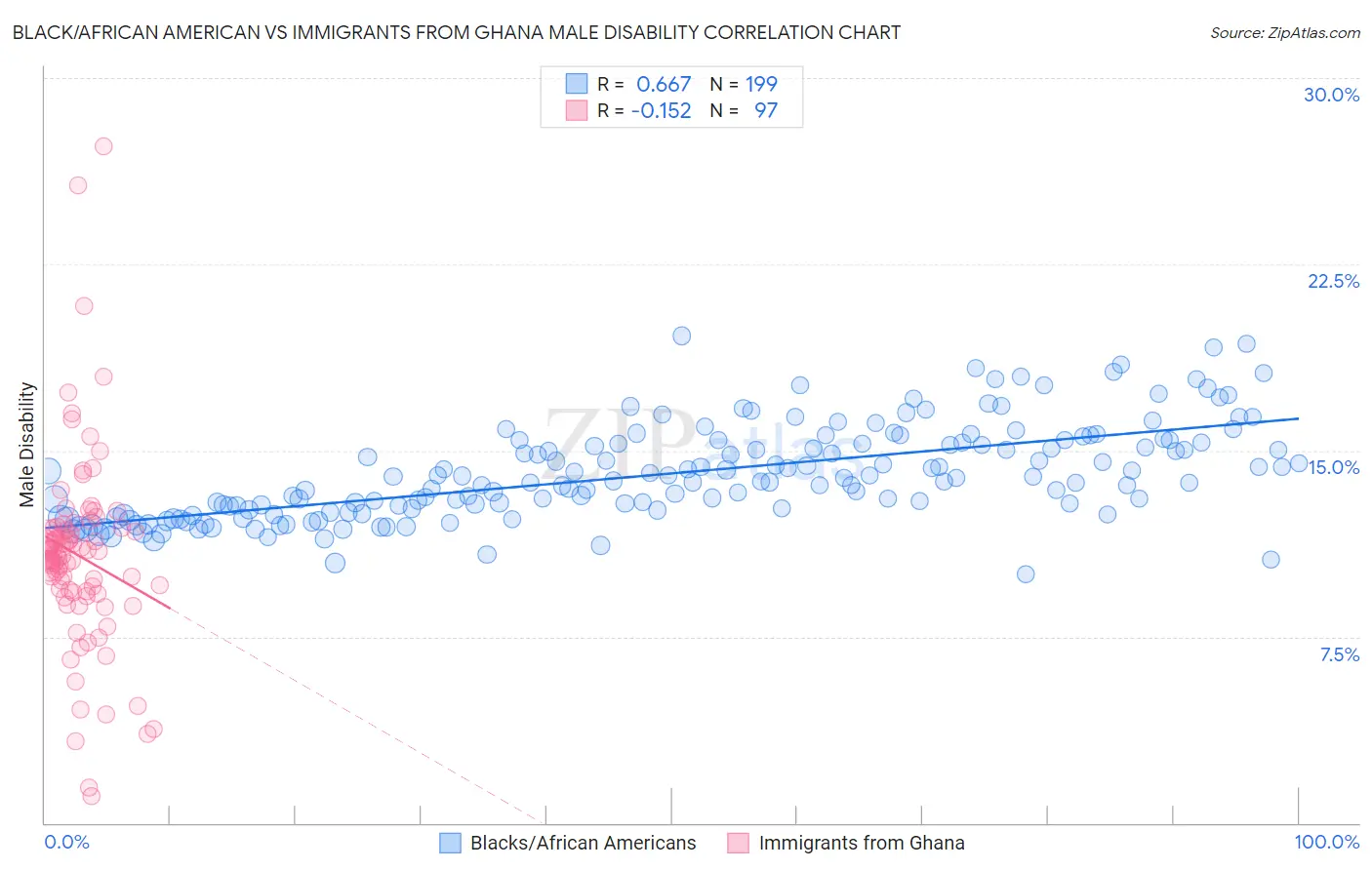 Black/African American vs Immigrants from Ghana Male Disability