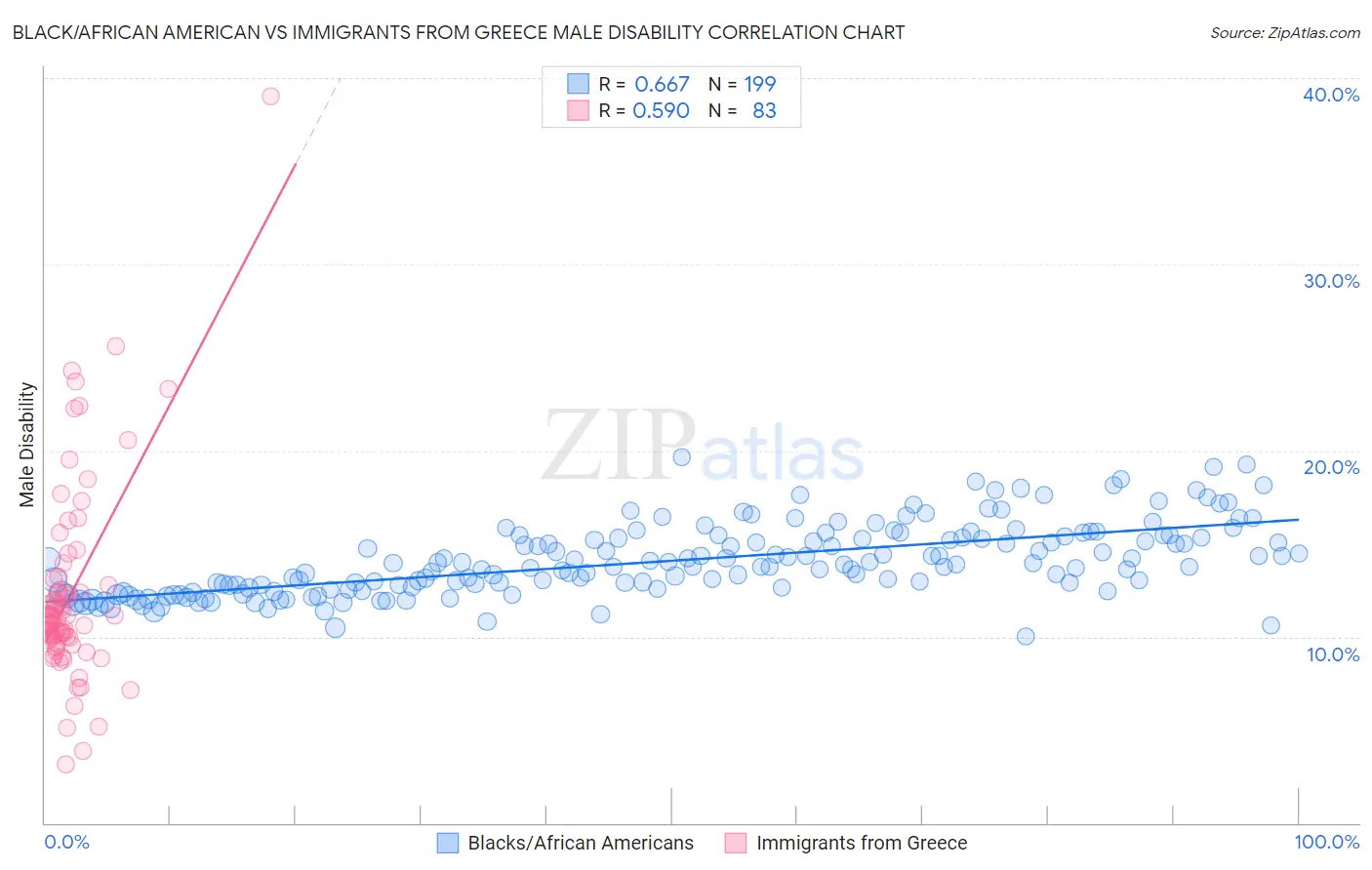 Black/African American vs Immigrants from Greece Male Disability