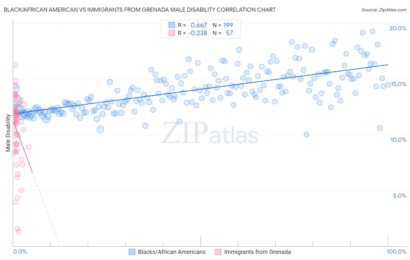 Black/African American vs Immigrants from Grenada Male Disability