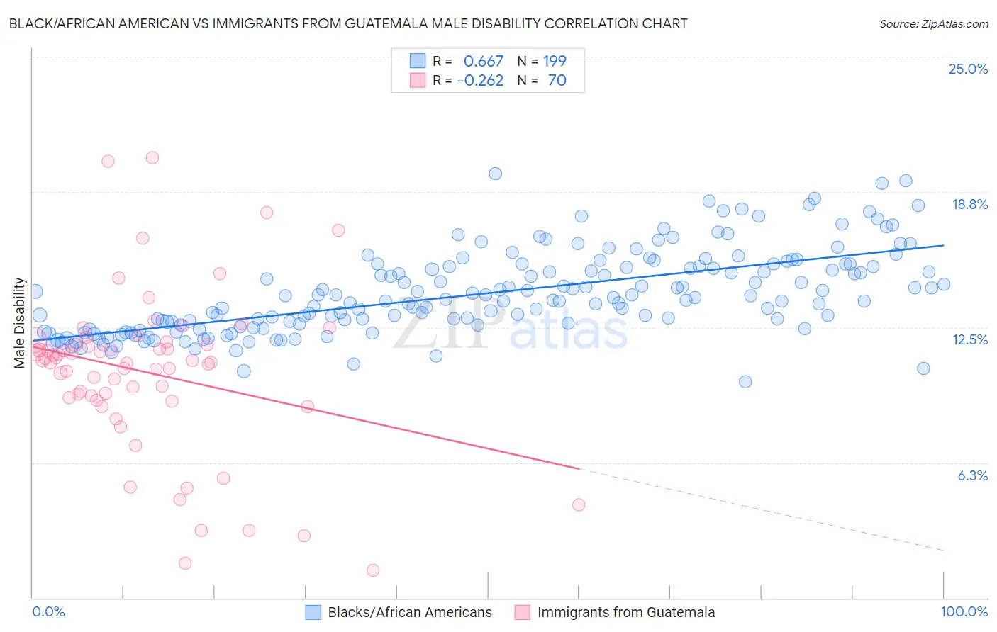 Black/African American vs Immigrants from Guatemala Male Disability