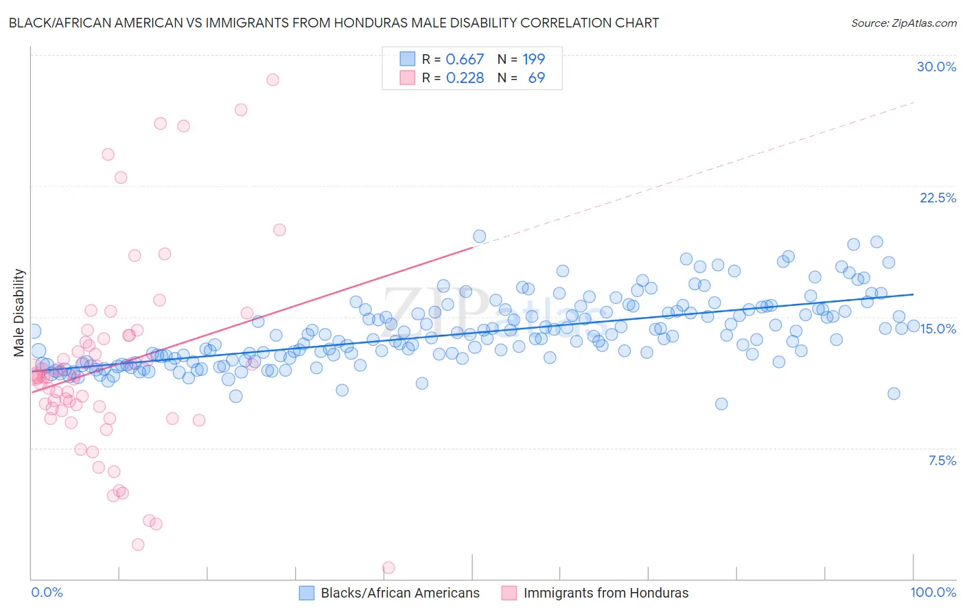 Black/African American vs Immigrants from Honduras Male Disability