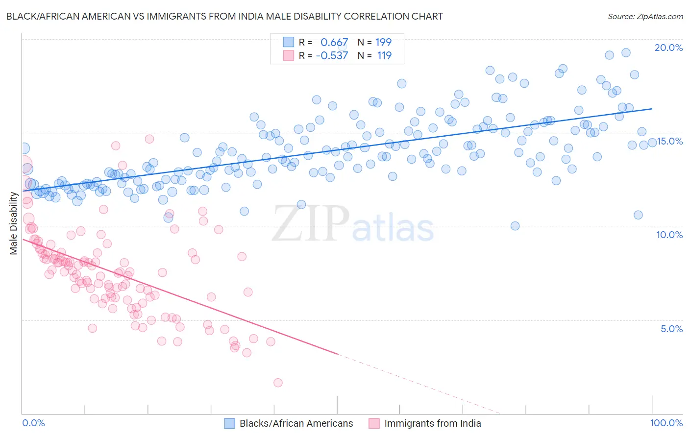 Black/African American vs Immigrants from India Male Disability