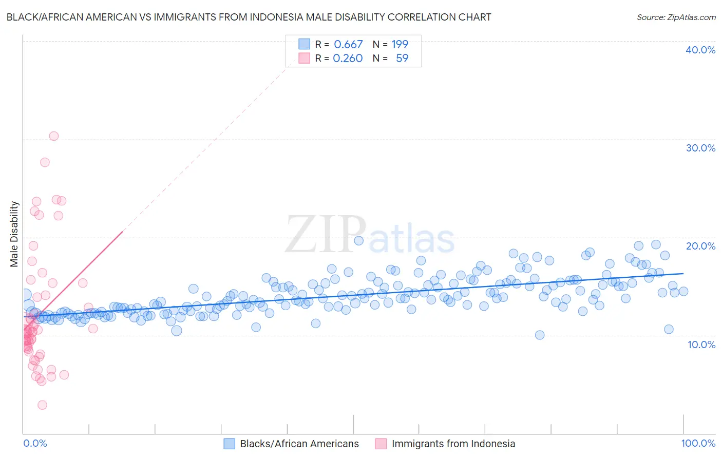 Black/African American vs Immigrants from Indonesia Male Disability