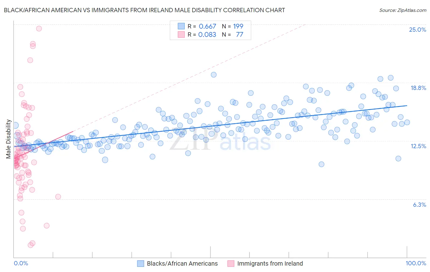 Black/African American vs Immigrants from Ireland Male Disability