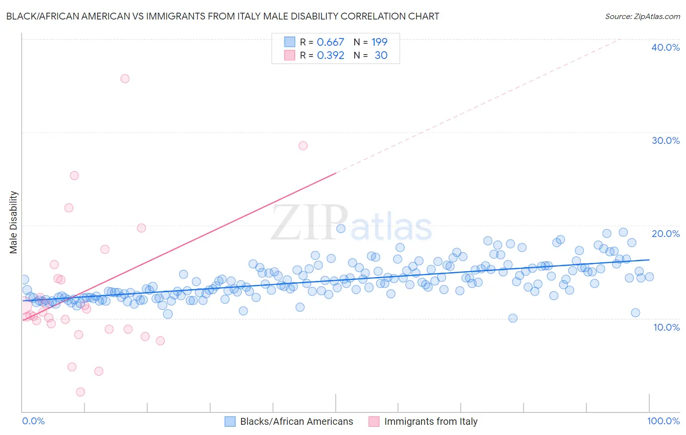 Black/African American vs Immigrants from Italy Male Disability