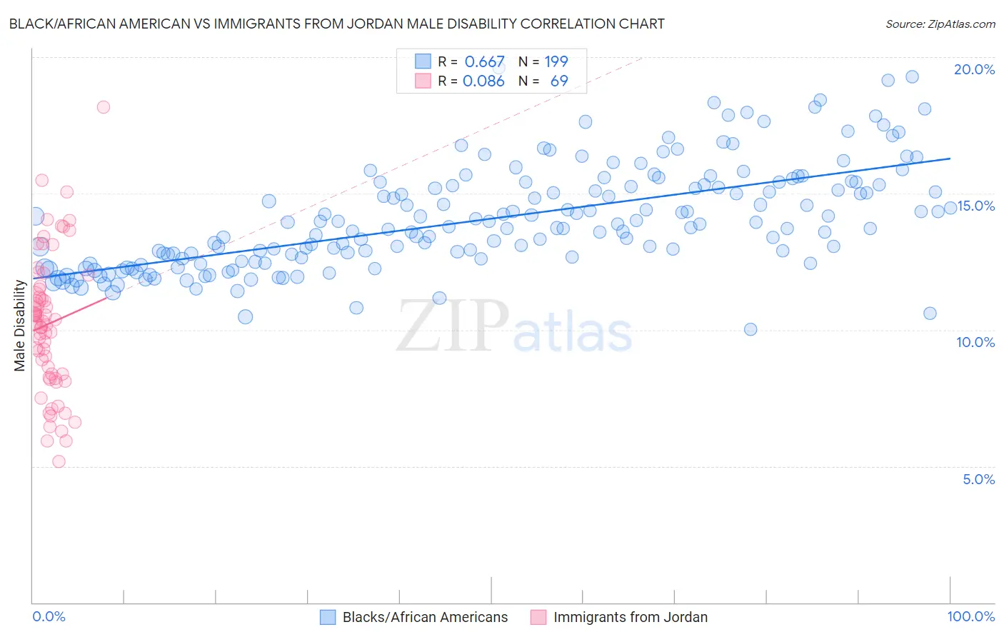 Black/African American vs Immigrants from Jordan Male Disability