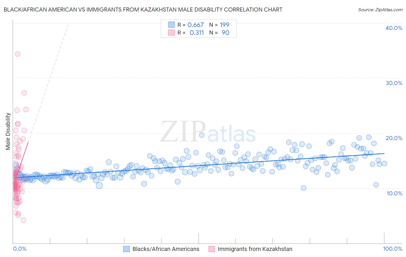 Black/African American vs Immigrants from Kazakhstan Male Disability