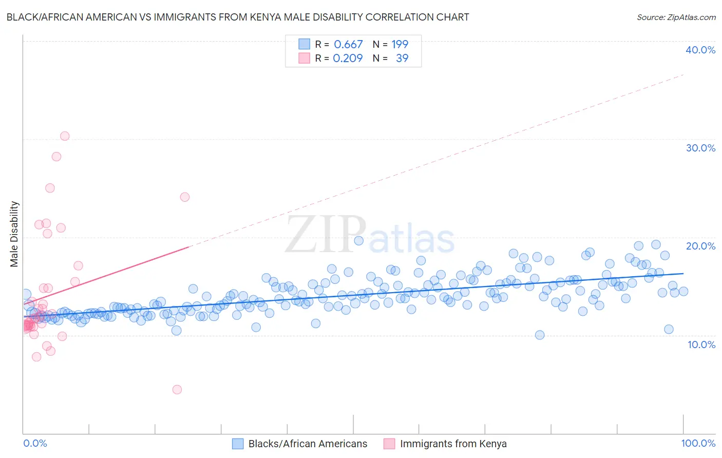 Black/African American vs Immigrants from Kenya Male Disability