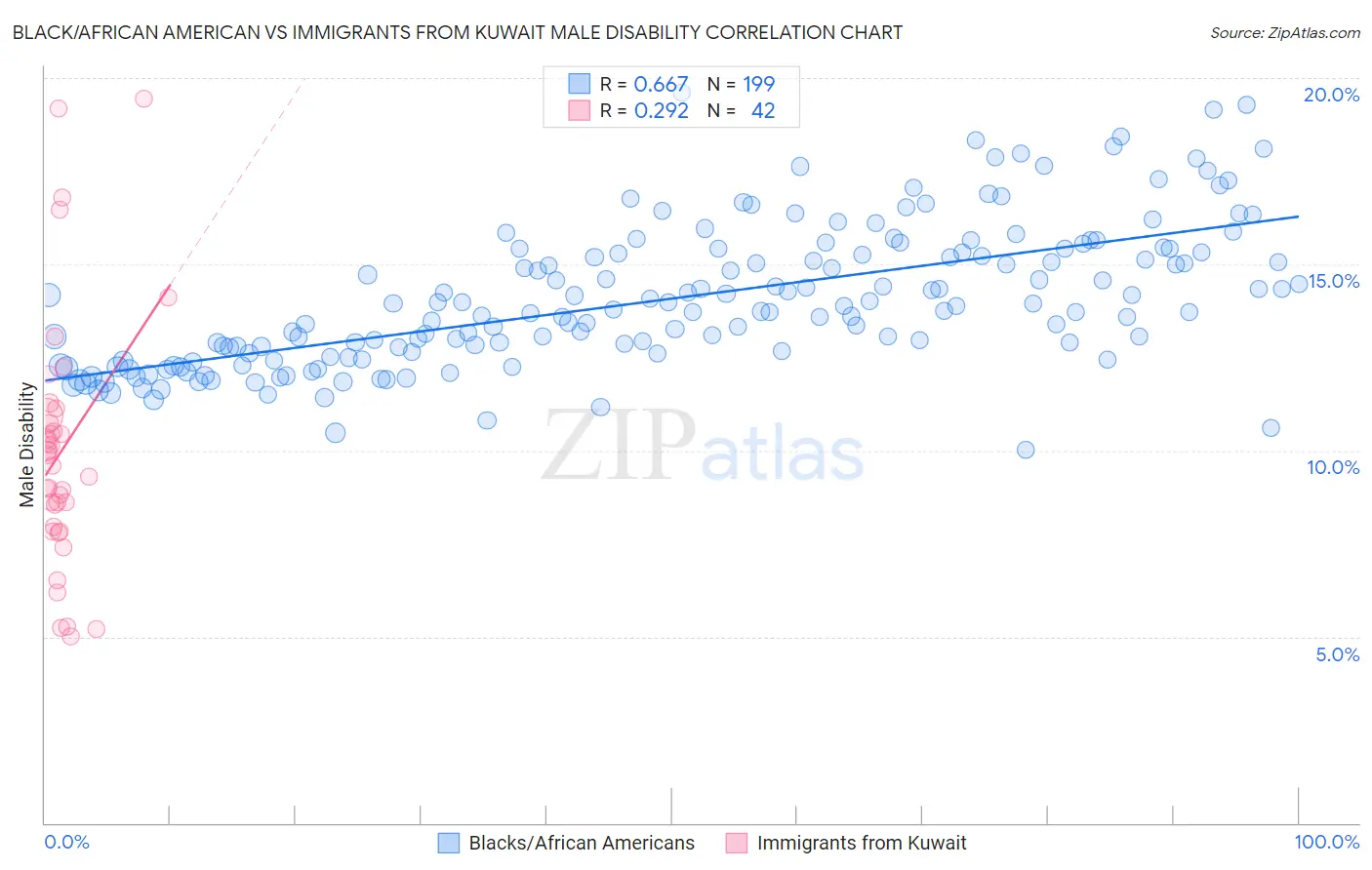 Black/African American vs Immigrants from Kuwait Male Disability
