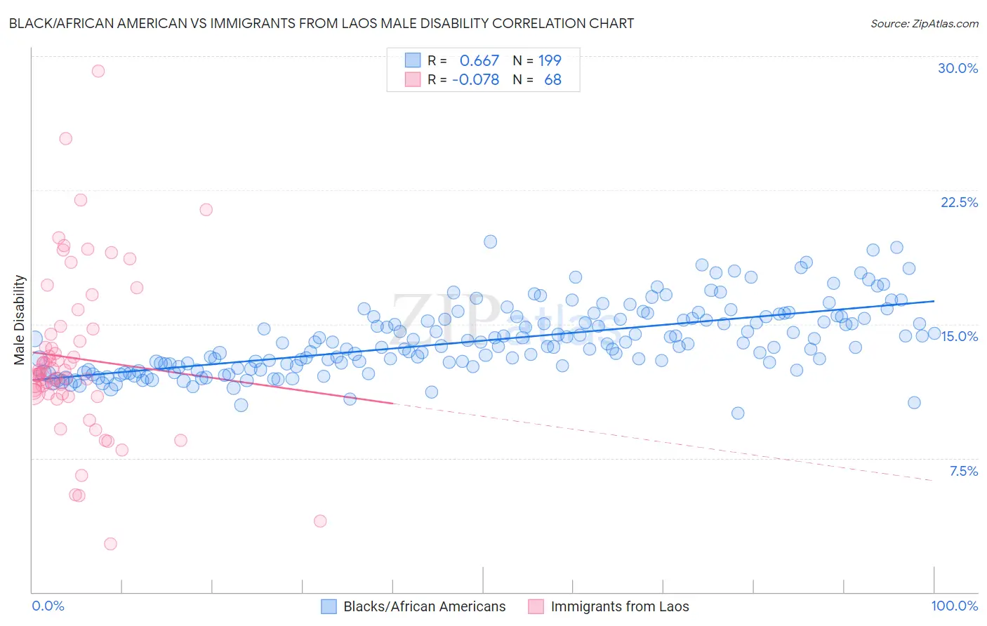 Black/African American vs Immigrants from Laos Male Disability